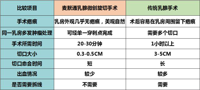 麦默通手术优势