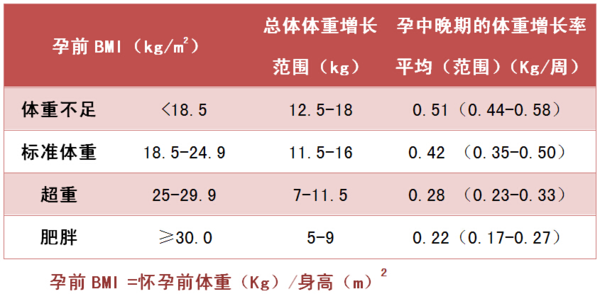 孕期的体重管理