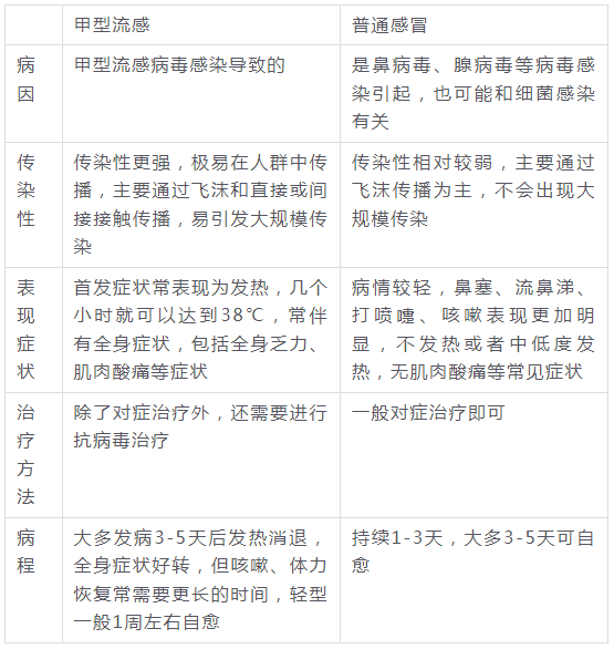 甲流和普通感冒的区别