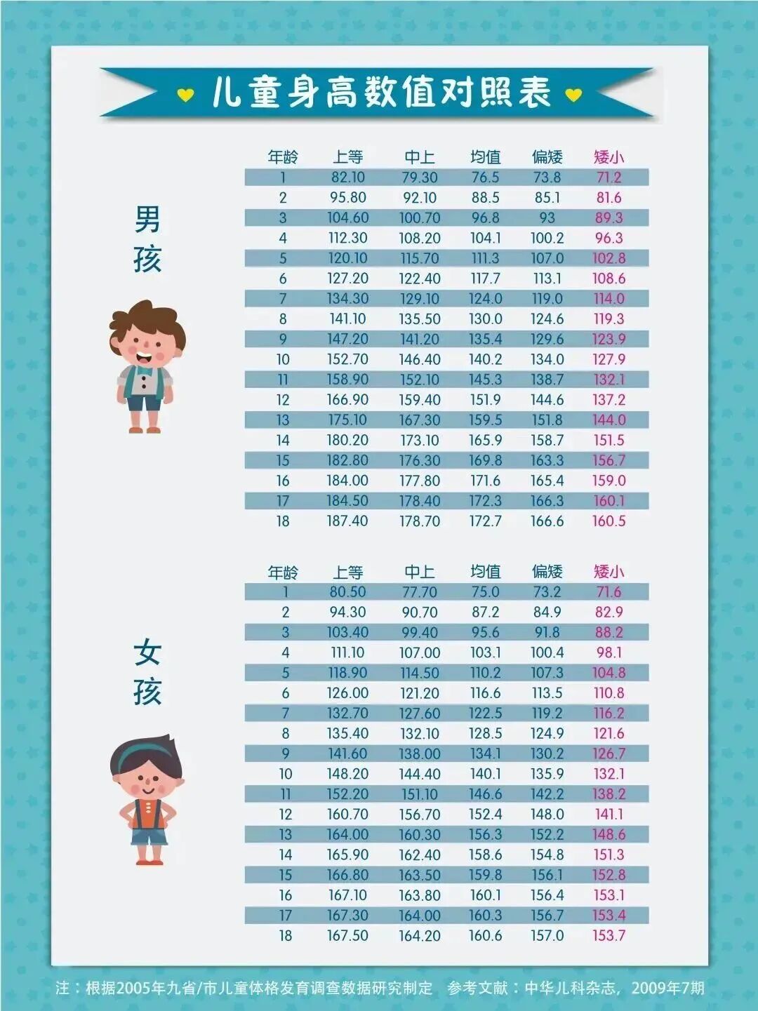 儿童身高对照表